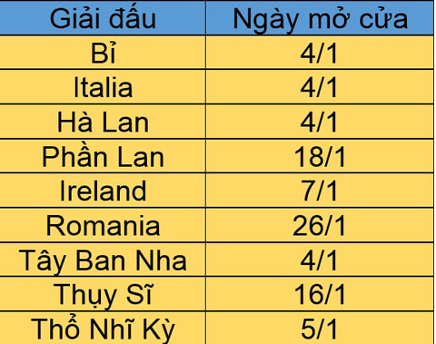 Thời điểm kỳ chuyển nhượng mùa Đông mở cửa ở các giải đấu châu Âu