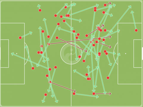 Bản đồ chuyền bóng của Schweinsteiger trong trận đấu với West Ham (màu xanh: chuyền chính xác,màu tím: chuyền hỏng)