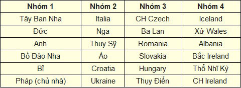 Các đội bóng tham dự VCK EURO 2016