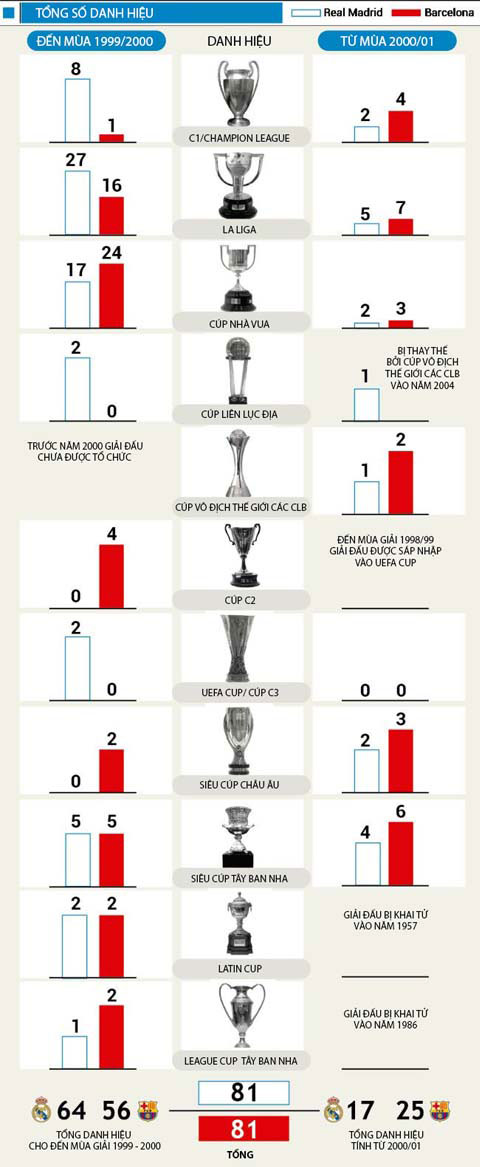 Infographic: So sánh số danh hiệu giữa hai gã khổng lồ của bóng đá Tây Ban Nha