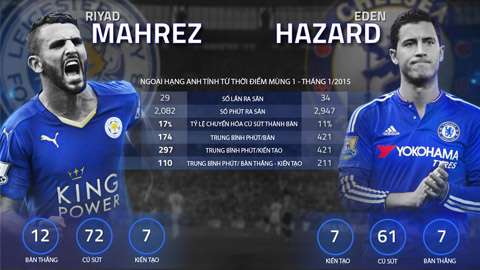 Riyad Mahrez vs Eden Hazard: Hai ngôi sao, một hình mẫu