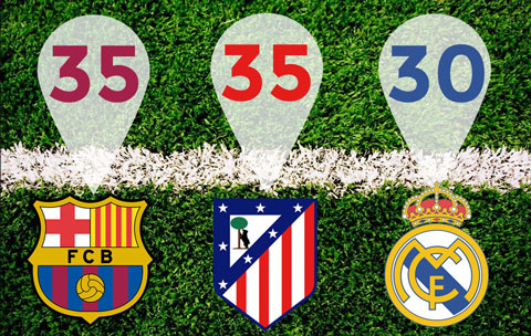 Điểm số của ba đội bóng đang dẫn đầu La Liga 2015/16
