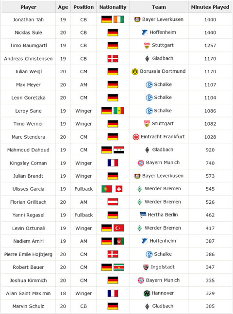 Những tài năng tẻ đang chơi bóng tại Bundesliga