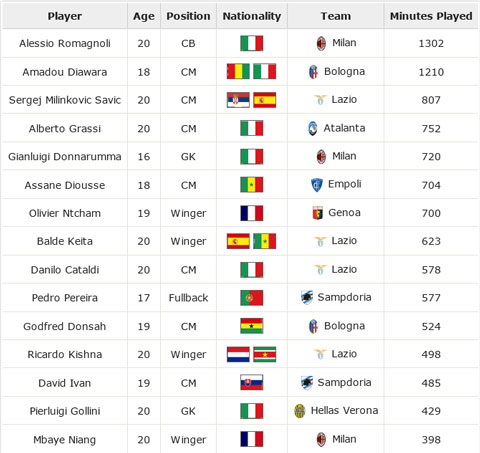 Những tài năng tẻ đang chơi bóng tại Serie A