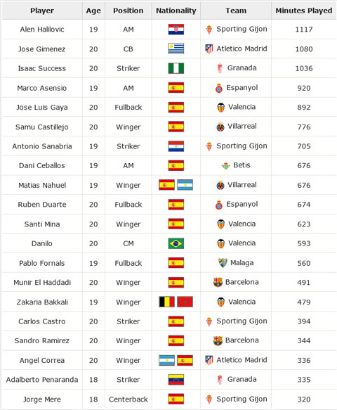 Những tài năng tẻ đang chơi bóng tại La Liga