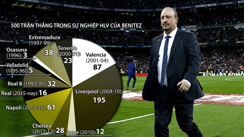 Rafael Benitez có trận thắng thứ 500: Cột mốc đẹp để…dừng lại