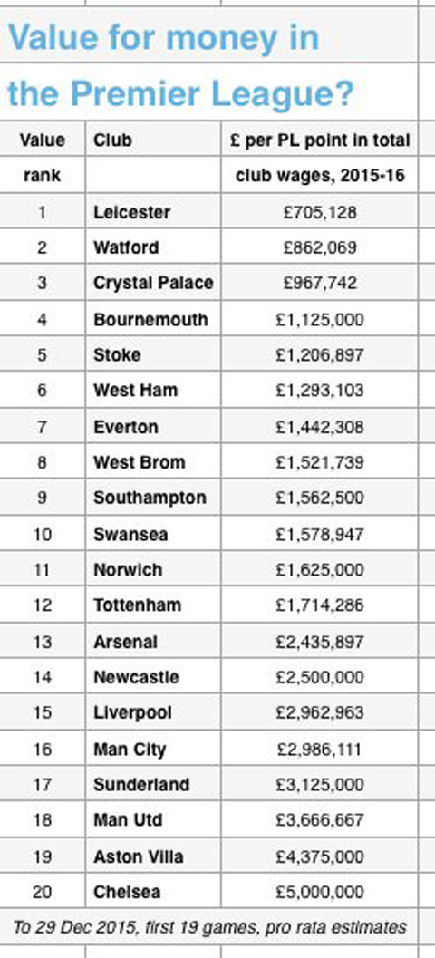 Bảng xếp hạng số tiền lương các đội bóng Ngoại hạng Anh tiêu tốn cho mỗi điểm giành được sau 19 vòng đấu (Đơn vị: bảng)