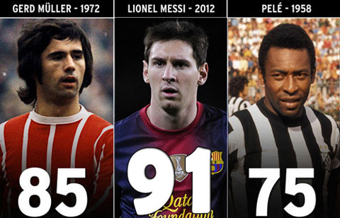 Năm 2012, Messi đã vượt qua hai tiền bối vĩ đại Mueller và Pele để trở thành cầu thủ ghi nhiều bàn thắng nhất trong 1 năm