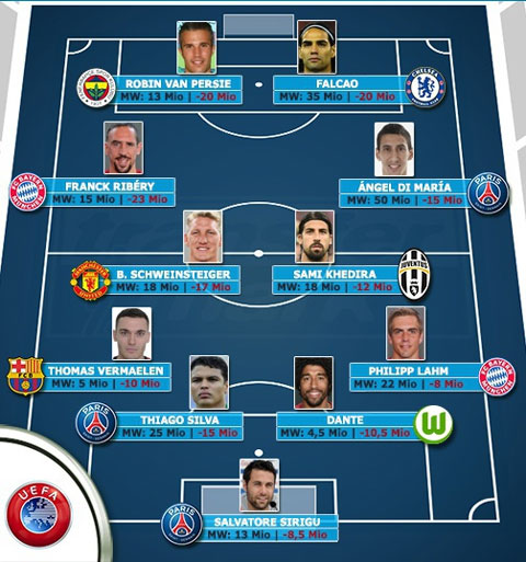 Đội hình mất giá 2015 (xếp theo sơ đồ 4-4-2)