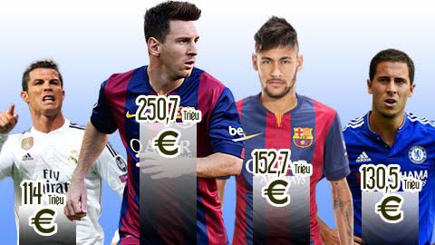 10 cầu thủ đắt nhất thế giới: Messi gấp đôi Ronaldo