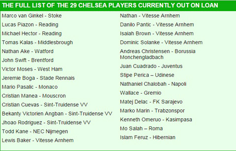 Danh sách 29 cầu thủ được Chelsea đem cho mượn từ đầu mùa