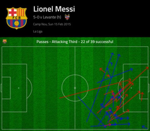Số đường chuyền tấn công của Messi trong trận đấu với Levante