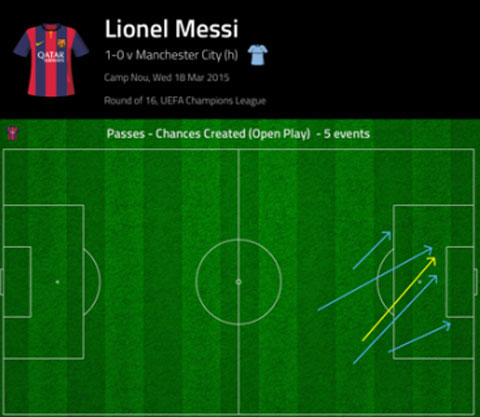 Messi tạo 4 đường chuyền tạo cơ hội (màu xanh nhạt)