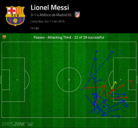 Messi trong trận đấu với Atletico (đường chuyền màu xanh: thành công, màu vàng: kiến tạo, màu đỏ: thất bại)