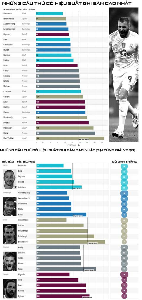 Infographic những chân sút có hiệu suất ghi bàn cao nhất châu Âu (thống kê ở 5 giải VĐQG hàng đầu)