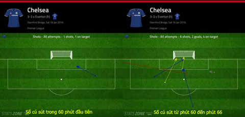 Bản đồ số cú sút của Chelsea