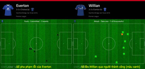 Bản đổ số pha phạm lỗi của Everton và số lần qua người thành công của Willian