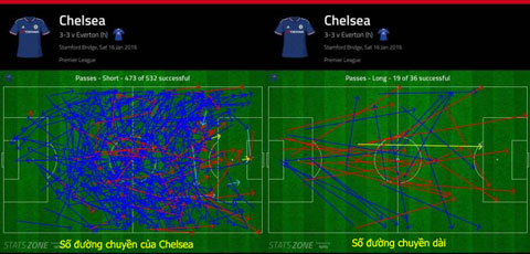 Bản đồ số đường chuyền của Chelsea