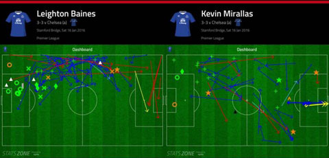Số đường chuyền của Baines và Mirallas trong trận đấu với Chelsea