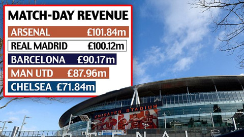 Arsenal vượt ĐKVĐ Chelsea về thu nhập mùa 2014/15