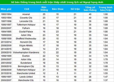 Số bàn thắng trung bình ít nhất trên sân nhà trong lịch sử Ngoại hạng Anh (Nhấn vào ảnh để xem kích thước lớn)