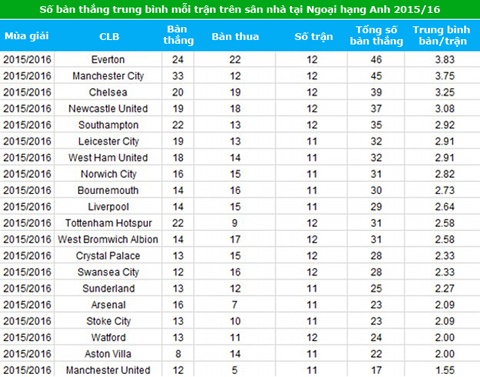 Số bàn thắng trên sân nhà các đội ở Ngoại hạng Anh mùa 2015/16 (Nhấn vào ảnh để xem kích thước lớn)