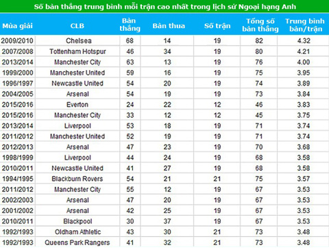Số bàn thắng trung bình cao nhất trên sân nhà trong lịch sử Ngoại hạng Anh (Nhấn vào ảnh để xem kích thước lớn)