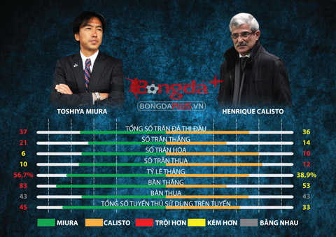 So sánh thống kê giữa HLV Toshiya Miura và HLV Henrique Calisto - Ảnh: Như Duy