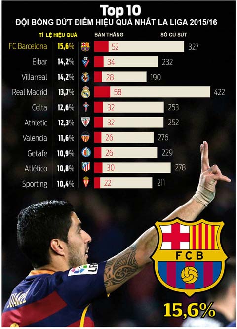 Barca dứt điểm hiệu quả nhất La Liga 2015/16