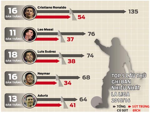 Ronaldo dứt điểm nhiều nhất La Liga 2015/16 nhưng độ hiệu quả cực thấp