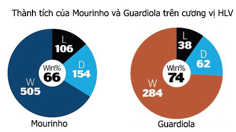 Thống kê thành tích của Mourinho và Guardiola trên cương vị HLV (L: thua, D: hòa, W: thắng)