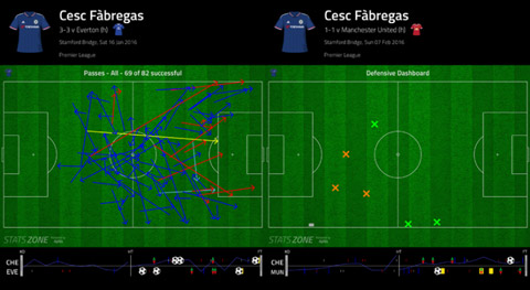 Những đường chuyền của Fabregas trong trận đấu với Everton (trái) và tình huống phòng ngự của tiền vệ người Tây Ban Nha trước M.U (phải)