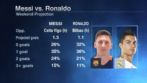 Dự đoán khả năng Ronaldo và Messi ghi bàn vào cuối tuần này