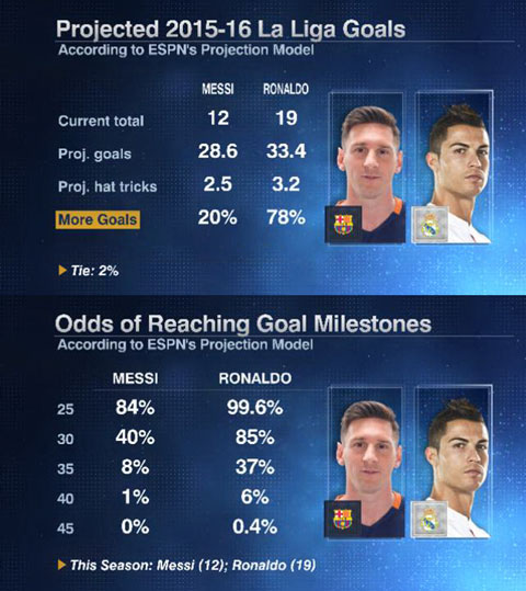 Dự đoán số bàn thắng Ronaldo và Messi có được tại La Liga sau khi mùa giải kết thúc