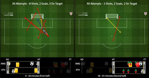 Số cú sút của Bilbao giảm đi trông thấy trong hiệp 2 (phải) khi Real chơi xung quanh Modric