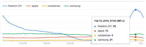 Báo cáo từ Google Trend với từ khóa Freedom 251 vượt mặt cả Apple, Kardashian và Samsung