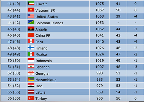 Việt Nam được tăng thêm 2 bậc, lên hạng 42 thế giới. Nếu tính từ tháng12/2015, đội tuyển Futsal Việt Nam đã tăng tới 8 bậc - Ảnh: Futsal World Ranking 