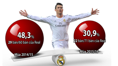 Ronaldo đóng góp cho Real ít hơn mùa trước