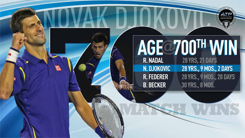 Djokovic cán mốc 700 trận thắng