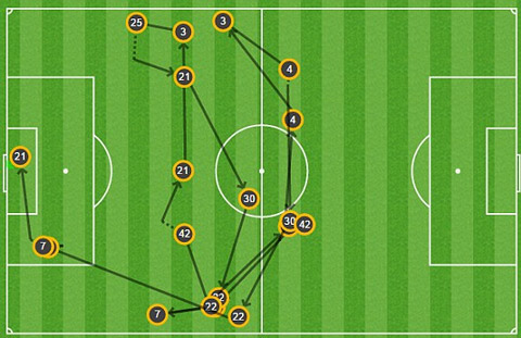 Sơ đồ dẫn đến bàn thắng nâng tỉ số lên 2-0 của Silva