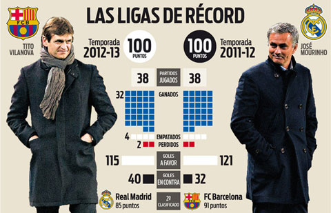 Tito Vilanova và Jose Mourinho đang là 2 HLV giành được nhiều điểm nhất tại La Liga