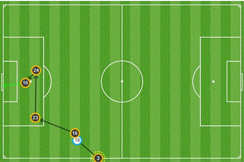 Sơ đồ dẫn đến bàn thắng của Ramsey trong hiệp 1