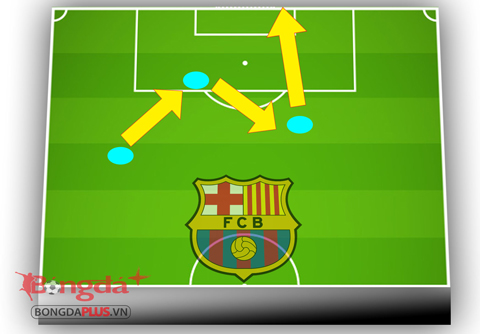 Cách lên bóng quen thuộc của Barca thời chơi tấn công tận hiến