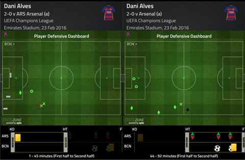 Khả năng phòng ngự của Alves trong trận lượt đi (xám: cản bóng, hình thoi xanh: đánh chặn, hình tròn xanh: giải nguy, dấu x: đối đầu)