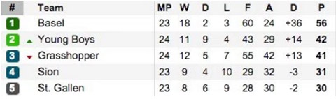Bảng xếp hạng Swiss Super League 2015/16