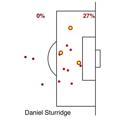 Sturridge tuy mới trở lại sau chấn thương nhưng vẫn chứng tỏ được bản lĩnh nếu được trao cơ hội