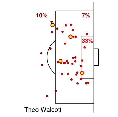 Walcott cũng là cầu thủ chớp thời cơ rất tốt