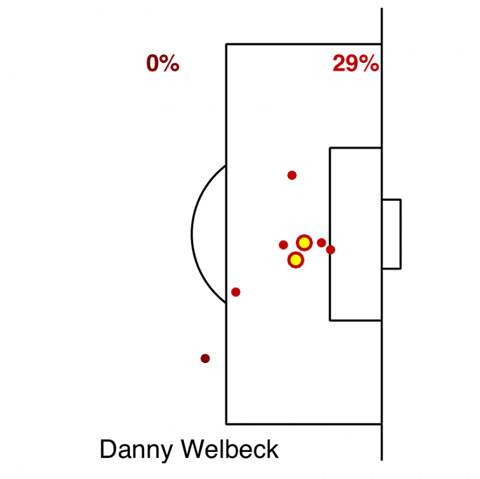 Welbeck sẽ là một con bài chất lượng cho ĐT Anh ở EURO 2016 