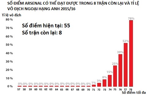 Biểu đồ cho thấy Arsenal càng giành được nhiều điểm ở các vòng đấu cuối thỉ cơ hội vô địch càng cao