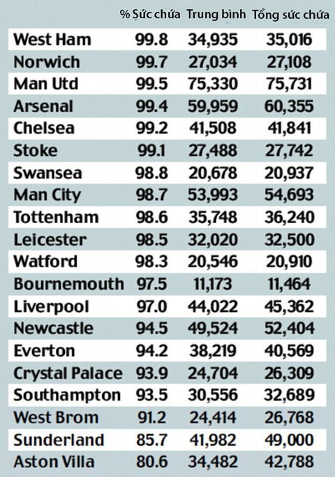 Bảng các SVĐ có sức chứa nhiều nhất Ngoại hạng Anh 2015/16